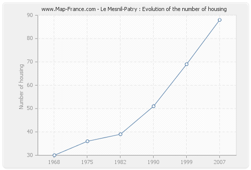 Le Mesnil-Patry : Evolution of the number of housing